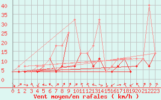 Courbe de la force du vent pour Fribourg (All)