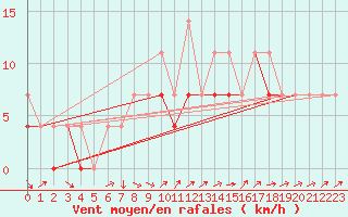 Courbe de la force du vent pour Pila