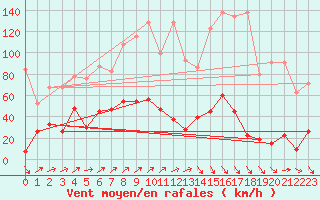 Courbe de la force du vent pour Les Attelas