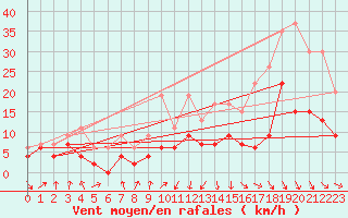 Courbe de la force du vent pour Muret (31)