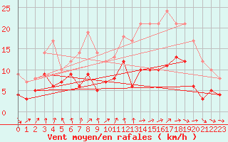 Courbe de la force du vent pour Nantes (44)