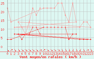 Courbe de la force du vent pour Schauenburg-Elgershausen