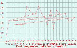 Courbe de la force du vent pour Bekescsaba