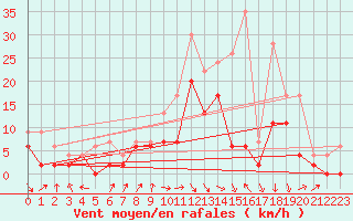 Courbe de la force du vent pour Saint-Dizier (52)