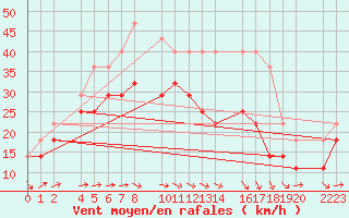 Courbe de la force du vent pour Bujarraloz