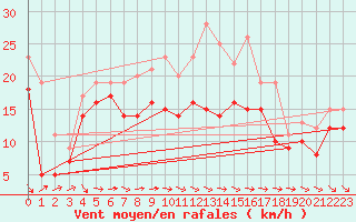 Courbe de la force du vent pour Istres (13)
