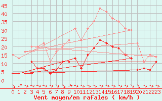 Courbe de la force du vent pour Mcon (71)