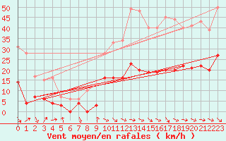 Courbe de la force du vent pour Saint-Jean-de-Minervois (34)