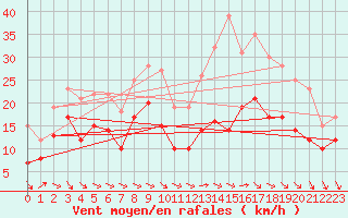 Courbe de la force du vent pour Roissy (95)