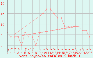 Courbe de la force du vent pour Prieska