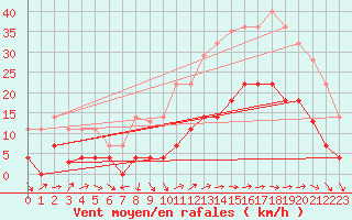 Courbe de la force du vent pour Vejer de la Frontera