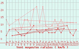 Courbe de la force du vent pour Arosa