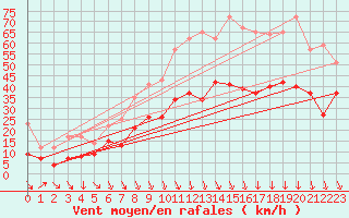 Courbe de la force du vent pour Orange (84)