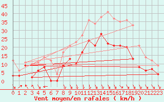Courbe de la force du vent pour Cazaux (33)