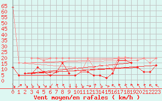 Courbe de la force du vent pour Matro (Sw)