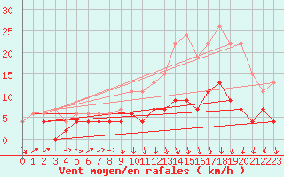 Courbe de la force du vent pour Auxerre-Perrigny (89)