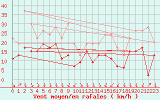 Courbe de la force du vent pour Grenoble/St-Etienne-St-Geoirs (38)