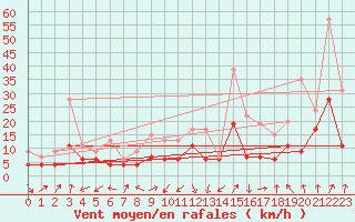 Courbe de la force du vent pour Nancy - Ochey (54)