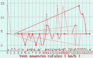 Courbe de la force du vent pour Sandane / Anda