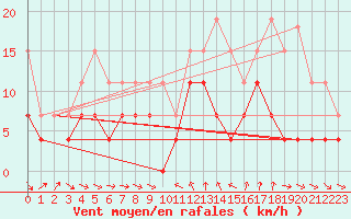 Courbe de la force du vent pour Nancy - Essey (54)