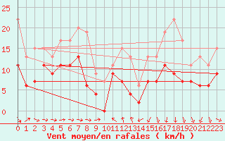 Courbe de la force du vent pour Solenzara - Base arienne (2B)