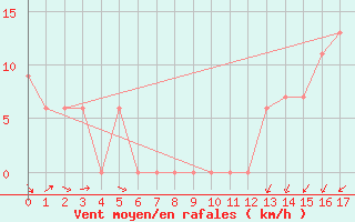 Courbe de la force du vent pour Tallahassee, Tallahassee Regional Airport