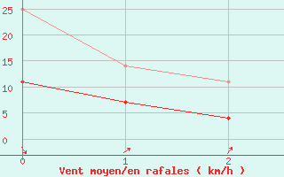 Courbe de la force du vent pour Constanta