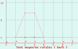 Courbe de la force du vent pour Mantena