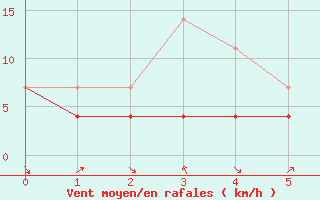 Courbe de la force du vent pour Itapaci