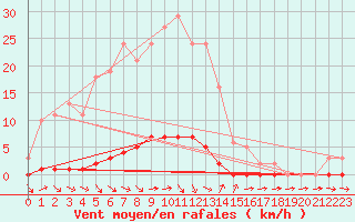 Courbe de la force du vent pour Thoiras (30)