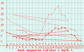 Courbe de la force du vent pour Xert / Chert (Esp)