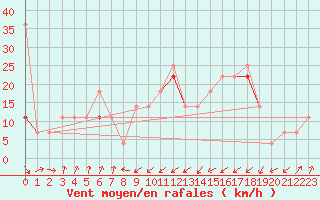 Courbe de la force du vent pour Orkdal Thamshamm