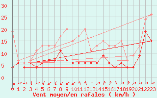 Courbe de la force du vent pour Naluns / Schlivera