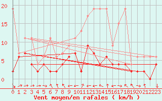 Courbe de la force du vent pour Arosa