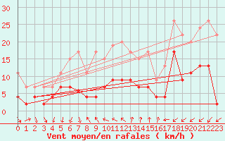 Courbe de la force du vent pour Locarno (Sw)