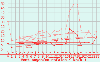 Courbe de la force du vent pour Naluns / Schlivera