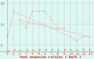 Courbe de la force du vent pour Ballarat