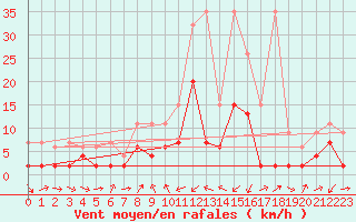 Courbe de la force du vent pour Adelboden
