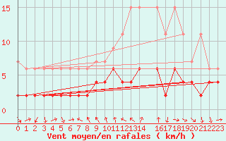 Courbe de la force du vent pour Disentis