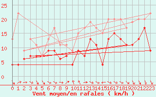 Courbe de la force du vent pour Ouessant (29)