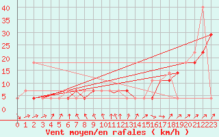 Courbe de la force du vent pour Praha Kbely