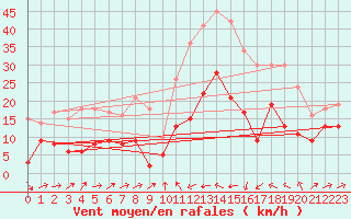 Courbe de la force du vent pour Formigures (66)