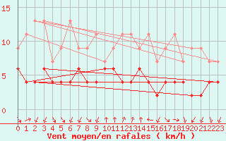 Courbe de la force du vent pour Gersau