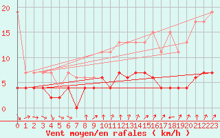 Courbe de la force du vent pour La Fretaz (Sw)