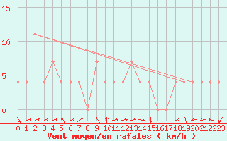 Courbe de la force du vent pour Veliko Gradiste
