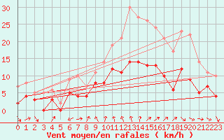 Courbe de la force du vent pour Nantes (44)