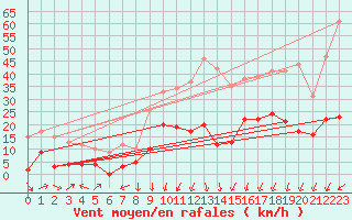 Courbe de la force du vent pour Formigures (66)