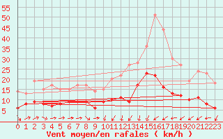 Courbe de la force du vent pour Muenchen-Stadt