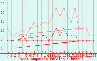 Courbe de la force du vent pour Regensburg