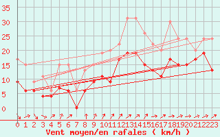 Courbe de la force du vent pour Bordeaux (33)